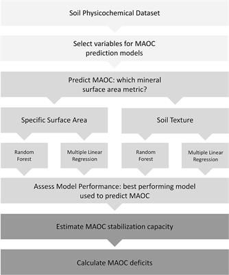 Estimating Mineral-Associated Organic Carbon Deficits in Soils of the Okanagan Valley: A Regional Study With Broader Implications